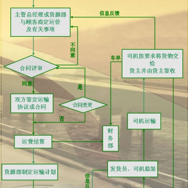 普貨運(yùn)輸流程